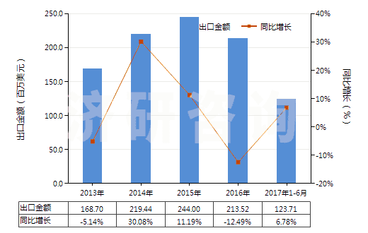 2013-2017年6月中國(guó)其他芳香多元羧酸及其酸酐等及其衍生物(HS29173990)出口總額及增速統(tǒng)計(jì)